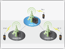 StarGate™ Dispatch Console